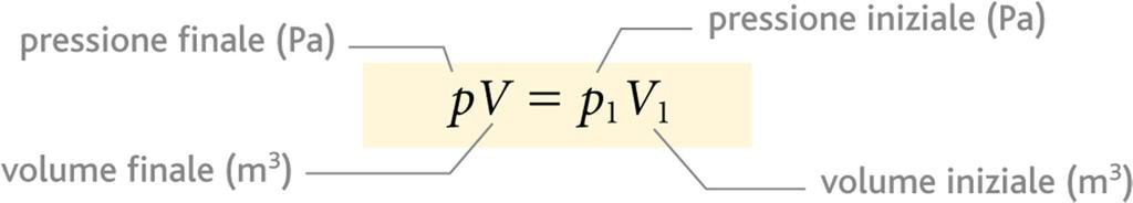 La legge di Boyle (1) La legge di Boyle stabilisce che, a temperatura costante, il prodotto del volume occupato da un gas per la sua