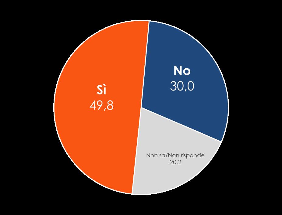 Dati Euromedia Research Realizzato il 27/10/2014 con metodologia mista