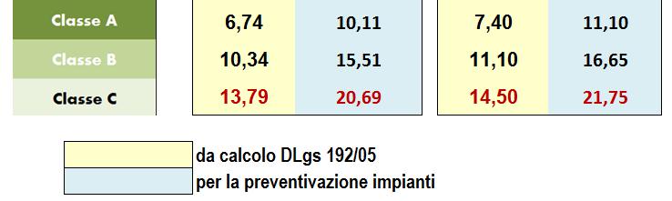 Il consiglio è di utilizzare nella preventivazione impianti aumentando i valori tabellari del 50% Nota: la