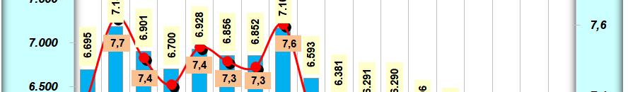 Per valore assoluto e tasso di natalità i valori del 2017