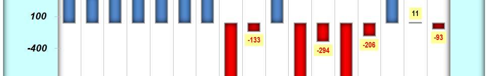 locali registrate - Confronto stock al 31.