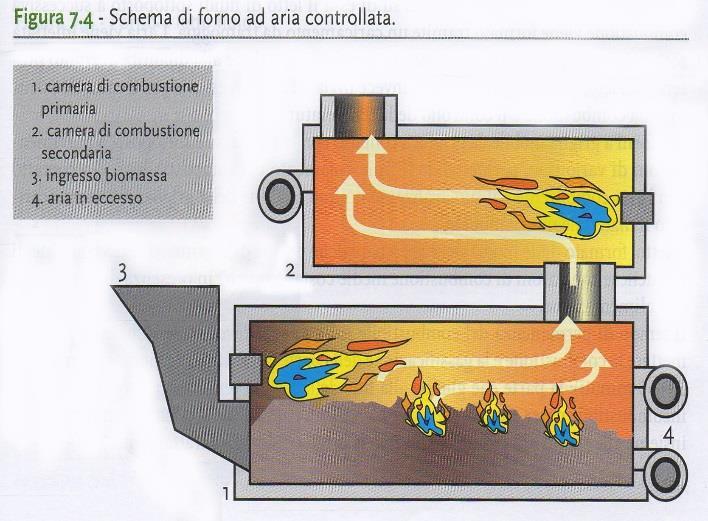 esotermica). La combustione viene generalmente effettuata in forni.