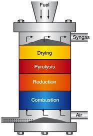 Nel gassificatore controcorrente il gas ossidante sale verso l alto, mentre la biomassa scende verso il basso.