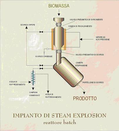 Steam explosion E un trattamento innovativo che consiste nell utilizzo di vapore saturo ad alta pressione per riscaldare rapidamente la biomassa e separarla nelle sue tre componenti: emicellulosa,