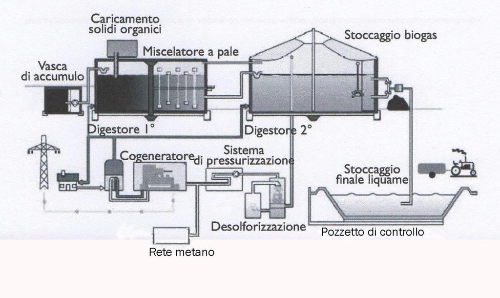 DIGESTORE A PALE La DESOLFORAZIONE è necessaria per abbattere i composti a base di zolfo e può avvenire tramite: 1) Filtri a base di ossidi di ferro; 2) Con torri di lavaggio con flusso di