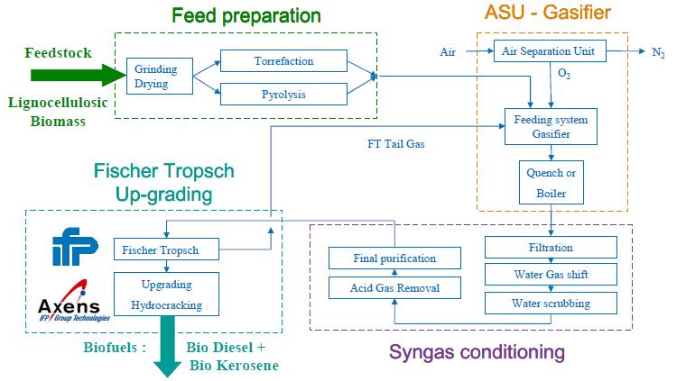 Lo schema di processo BTL 20 bbl/d L.