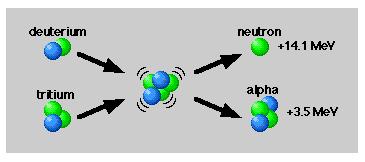 I due nuclei interagiscono solo a distanze molto brevi, equivalenti alle dimensioni del nucleo.