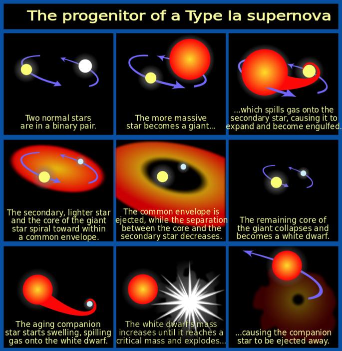 6. Supernova Ia: le nane