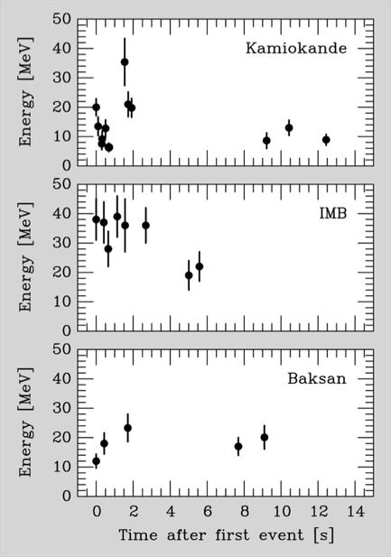 4. Radiografia della Supernova con i Neutrini? Eventi di anti-νe registrati il 23 febbraio 1987 ai rivelatori Kamiokande, IMB e Baksan Luminosita e + p!