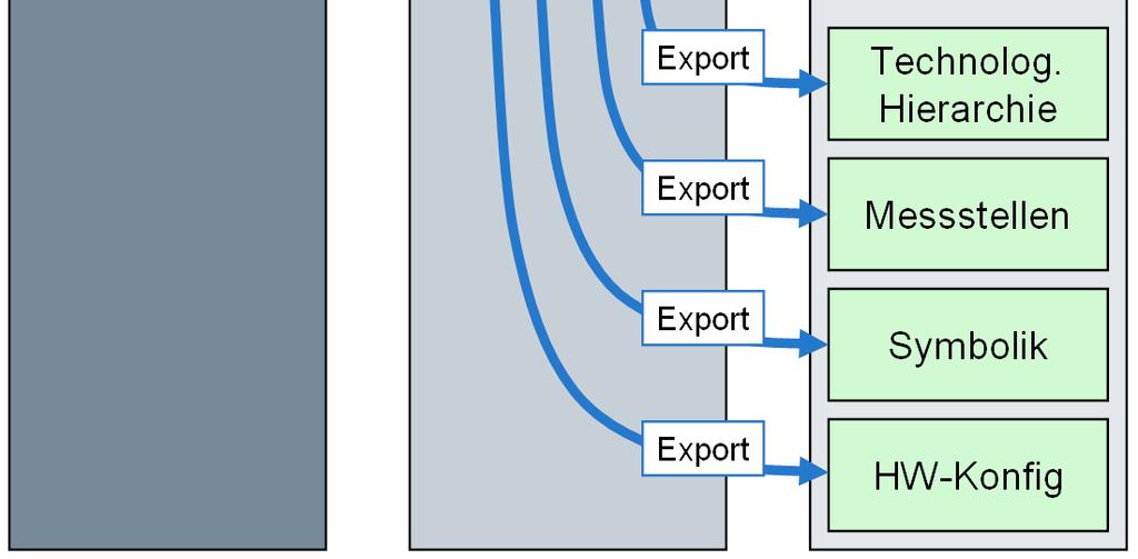 supporto per la condivisione di tipici ed oggetti standard Grande flessibilità per la gestione delle varianti sui tipici Nuovo approccio per le licenze Licenze separate per prodotto e Process Object