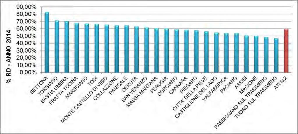 Il grafico di figura 8) mostra i risultati in ordine decrescente - delle percentuali di raccolta differenziata raggiunta, come valore annuale, nei Comuni dell ATI 2; tali dati vengono esemplificati