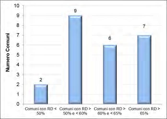 I dati relativi ai risultati del servizio di raccolta differenziata nel corso dell anno 2014 evidenziano che l obiettivo fissato nel Contratto di Servizio a partire dall anno 2012 e pari al 65% di RD