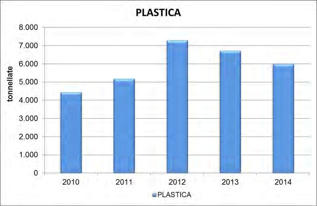 35 PLASTICA Raccolta La plastica viene raccolta secondo due differenti modalità: - raccolta monomateriale; - raccolta multimateriale pesante (insieme a vetro e metalli).