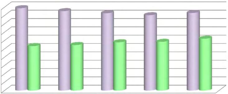 Comune di Marsciano Popolazione residente al 01/01/2014 18.853 Produzione totale Rifiuti [kg] 9.316.406 Abitanti Residenti 2013 (ai fini dei Canoni) (Ab) 18.832 Rifiuti Urbani Indifferenziati [kg] 2.
