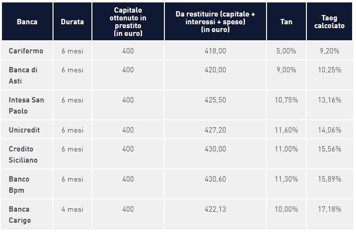 Quanto costa il credito su pegno: il confronto tra 7 banche Usando le informazioni dei foglietti informativi di sette banche abbiamo verificato quanto costa un pegno su una collana del valore stimato