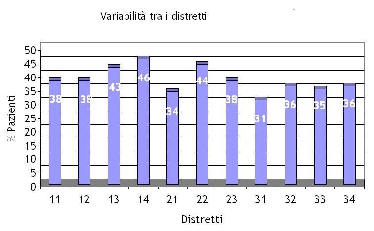 Variabilità tra distretti % pazienti in