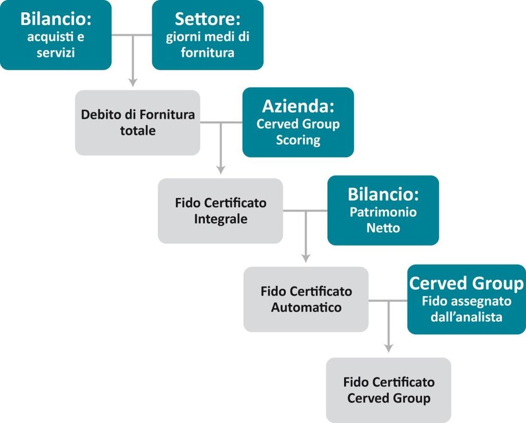 La cascata delle valutazioni per la determinazione del fido 1 2 3 4 5 0 Custom Limit Per