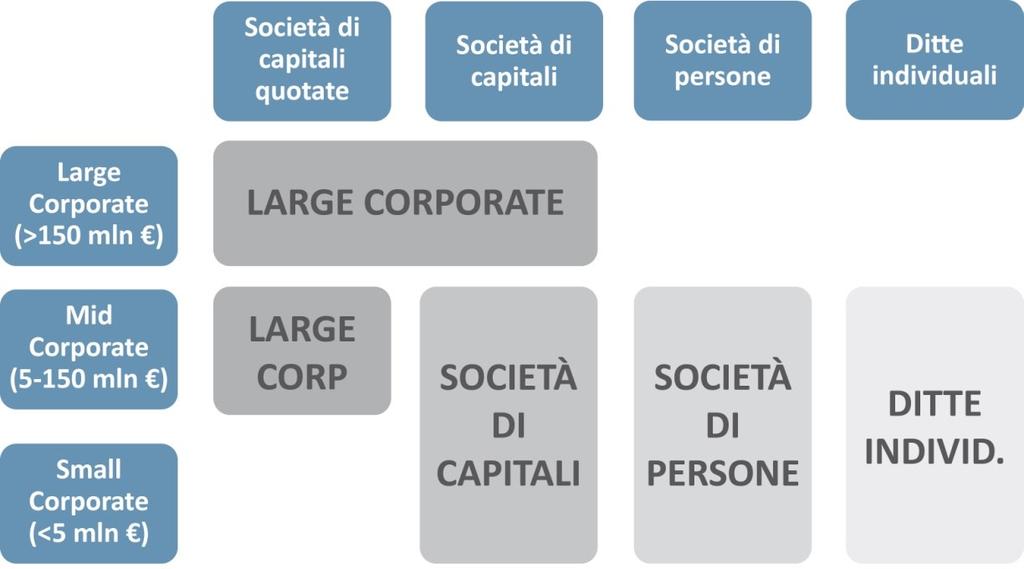 Valutare un impresa basandosi sulle sue caratteristiche Alla base si possono