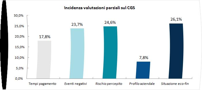 4.3 a) Peso Grado di rischio specifico di alcune aree informative nella determinazione della valutazione Imprese con ricavi inferiori a 5