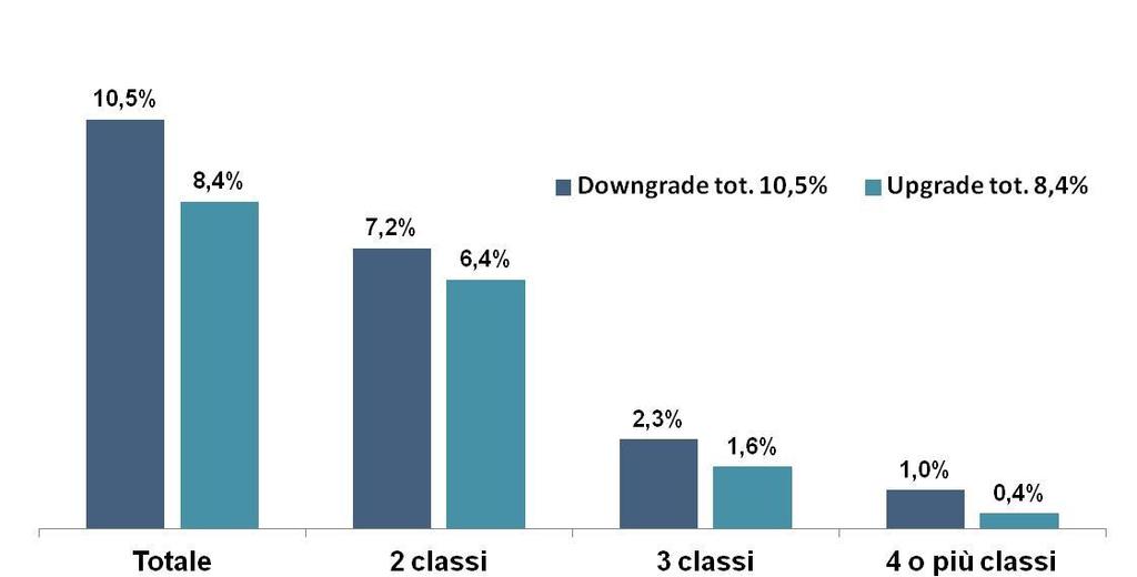 L evoluzione del rating Cerved indica un ulteriore lieve peggioramento nell ultimo anno PMI con variazioni di almeno due classi di rischio