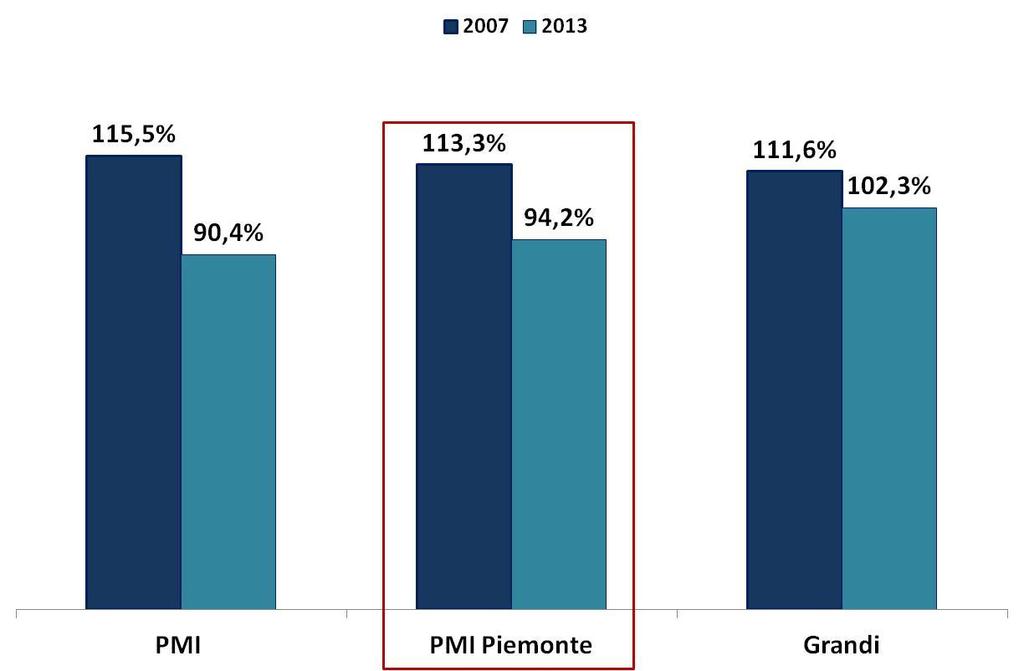 variazione del capitale netto tra 2007 e 2013