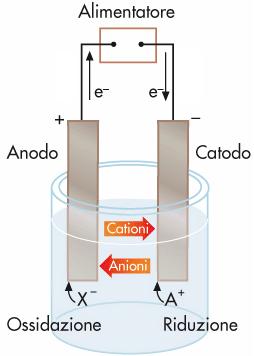 Elettrolisi - Celle Elettrolitiche Pt Pt (+) migrano gli anioni (-) migrano i cationi il passaggio di corrente avviene con trasporto di materia: la