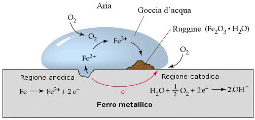 Corrosione per aerazione differenziale o 0.