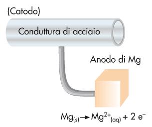 Protezione contro la corrosione Anodo sacrifiziale E (Fe