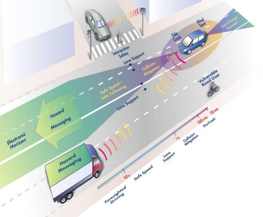 Un esempio sistemi di sicurezza preventiva - PReVENT W-LAN Antenna W-LAN Modem Short Range Radar (side) Front Came