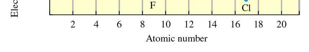 Gli atomi di Na e K, metalli alcalini, rilasciano pochissima energia quando acquisiscono un elettrone.