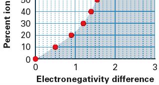 interessante dell elettronegatività di Pauling