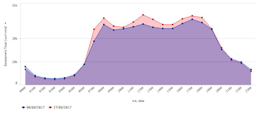 L effetto della scuola sulla mobilità Presenze gg 800k 600k 400k 200k 0 Delta Presenze +8,7% 554.912k 06/09/2017 Max Presenze gg 603.