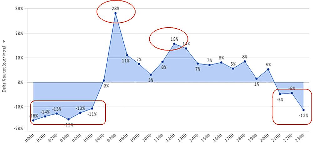 L effetto della scuola sulla mobilità Trend Orario Spostamenti Complessivi Il grafico evidenzia lo scostamento degli spostamenti del giorno scolastico rispetto al non scolastico.