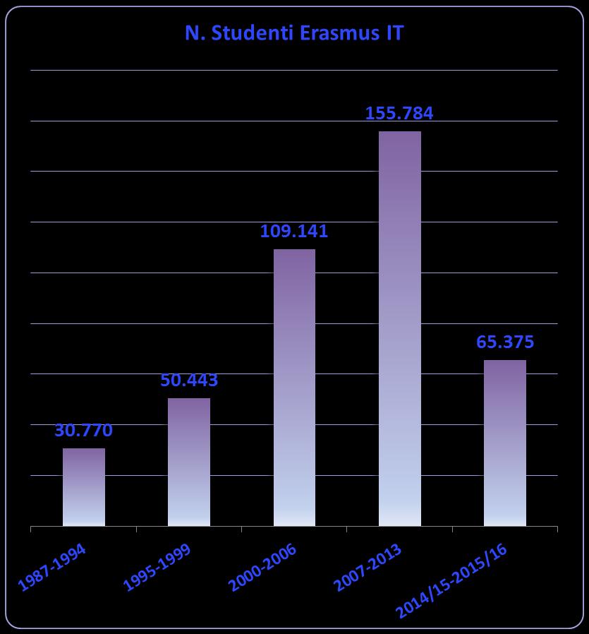 Erasmus cresce dal 1987 Oltre 4.000.000 studenti Erasmus in Europa dal 1987 411.513 gli studenti IT in mobilità di cui: - 34.288 nell a.a. 2015/2016 (+10%) - 65.