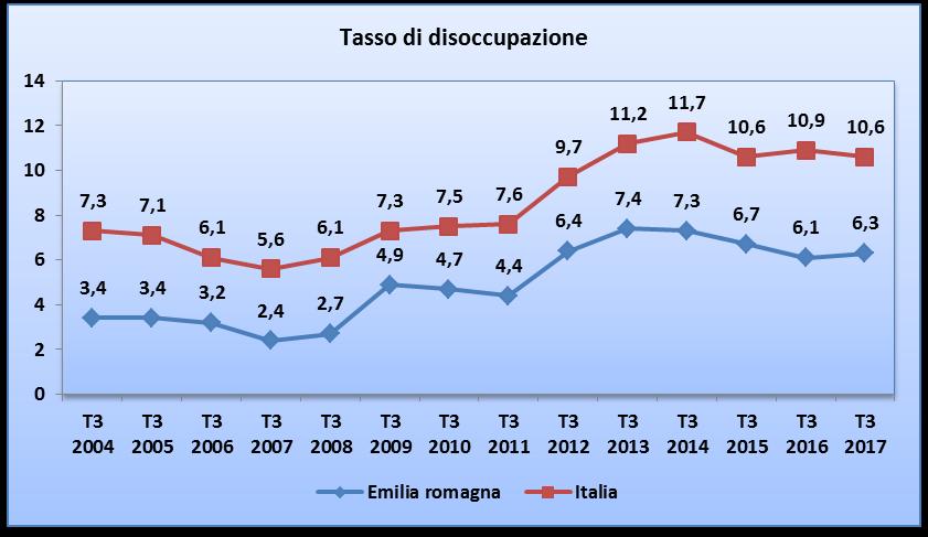 DISOCCUPAZIONE EMILIA