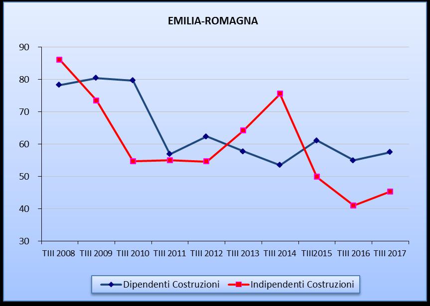 2.5 OCCUPATI DIPENDENTI E INDIPENDENTI NEL SETTORE COSTRUZIONI. ITALIA, EMILIA ROMAGNA.