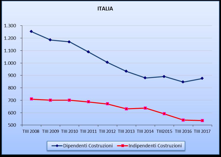 78 80 80 57 62 58 54 61 55 58 indipendenti 86 73 55 55 55 64 76 50 41 45 totale 164 154 134 112 117 122 129 111 96 103 Italia TIII 2008 TIII 2009 TIII 2010 TIII 2011 TIII