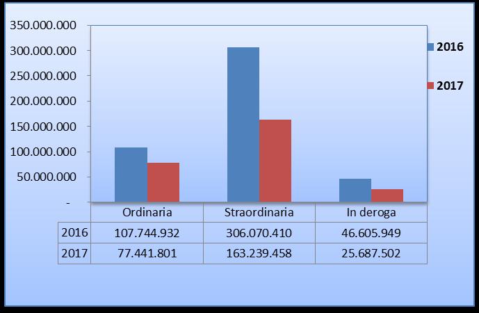 2.11 CASSA INTEGRAZIONE: ORE AUTORIZZATE PER TIPOLOGIA. PROVINCE EMILIA ROMAGNA.