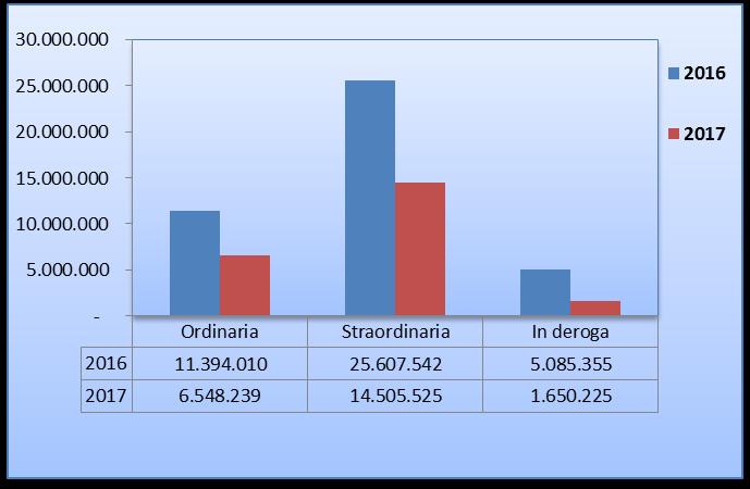 deroga totale Ordinaria Straordinaria In deroga totale Bologna 3.220.891 6.841.785 738.641 10.801.317 1.427.155 3.988.838 397.574 5.813.567-55,70% -41,70% -46,20% -46,20% Ferrara 2.780.536 1.231.