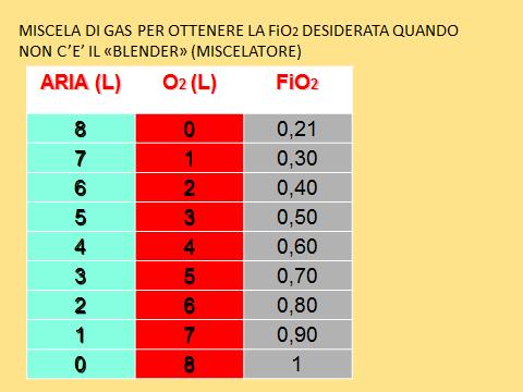 Per poter somministrare il gas alla concentrazione desiderata (ossigeno al 21% cioè aria, ossigeno al 100 % o miscela aria ossigeno cioè concentrazione >21% e < 100%) è necessario