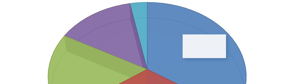 il 13,99% e, infine, le Isole con il