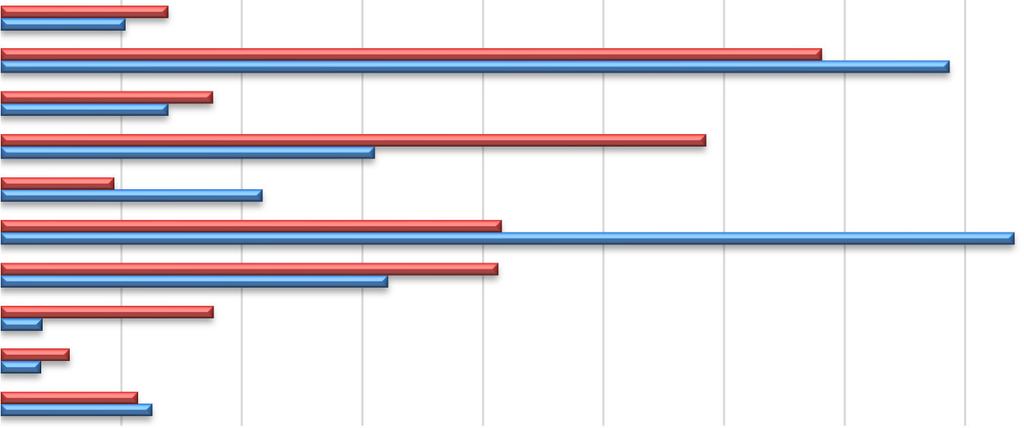 7,42% SICILIA 1,90% 7,70% SARDEGNA 1,19% 3,10% PUGLIA 3,57% 5,56% PIEMONTE 7,65% 12,54% MOLISE 0,59% 0,10% MARCHE 2,79% 2,07% 13,63% LOMBARDIA 15,75% LIGURIA 3,53% 2,79% LAZIO 11,71% 1,89% 6,21%