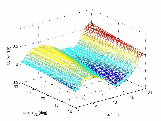 Procedura di Simulazione Fig. 2.6 : Variazione d angolo di flusso locale sonda1(