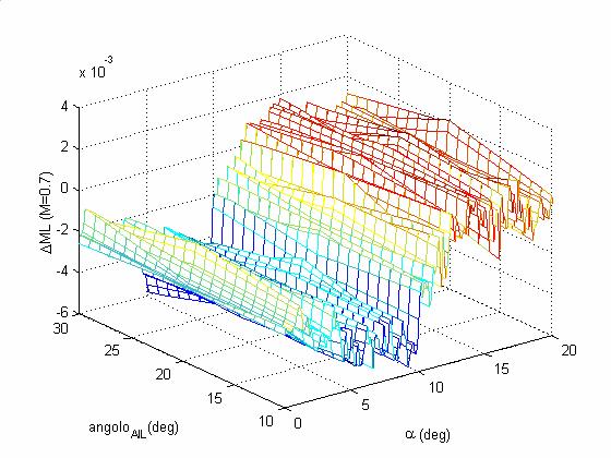 Procedura di Simulazione Fig. 2.9 : Variazione di Mach locale sonda1(