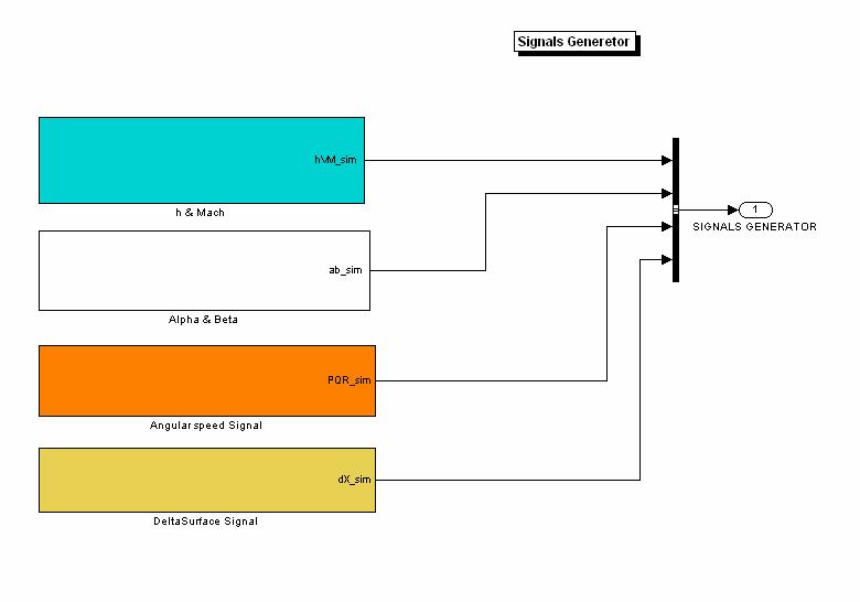 Software di Simulazione Dal model tree si può osservare che il software realizzato è suddiviso in blocchi interagenti tra loro ed organizzati per livelli. Al level 0 (Fig. 5.