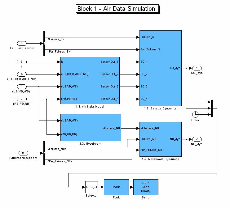 Software di Simulazione Fig. 5.8 : Blocco 1 Air Data Simulation In fig. 5.8 si osserva il blocchetto UDP Send Binary (fig. 5.9) che permette al modello Matlab-Simulink di inviare i segnali di uscita al pannello di controllo realizzato in ambiente LabVIEW.