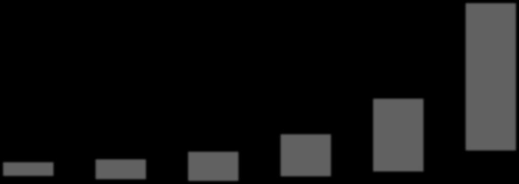 = 28,2% Irap = 11,8% 143 129 145 153 160 140 80,0 120 120 60,0 63 63,1 100 80 40,0 20,0 5,5 8,2 12,2