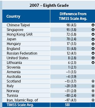 2003-TIMSS 2007