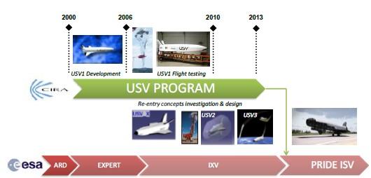 All interno del PRORA il CIRA ha sviluppato il programma USV, incentrato sullo sviluppo di tecnologie relative al rientro: GN&C autonomo, aerodinamica, aerotermodinamica, materiali e sistemi di