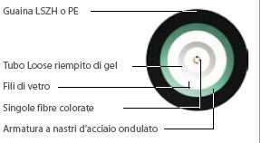 I cavi offerti per questa categoria sono disponibili con 8, 12, 16, 20 e 24 fibre di tipo armato.